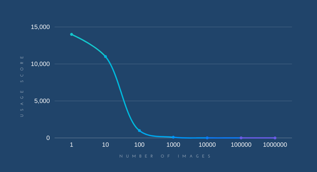 graph displaying usage score decreasing as number of images increases